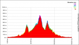 Percorso Medio del Giro di Romagna